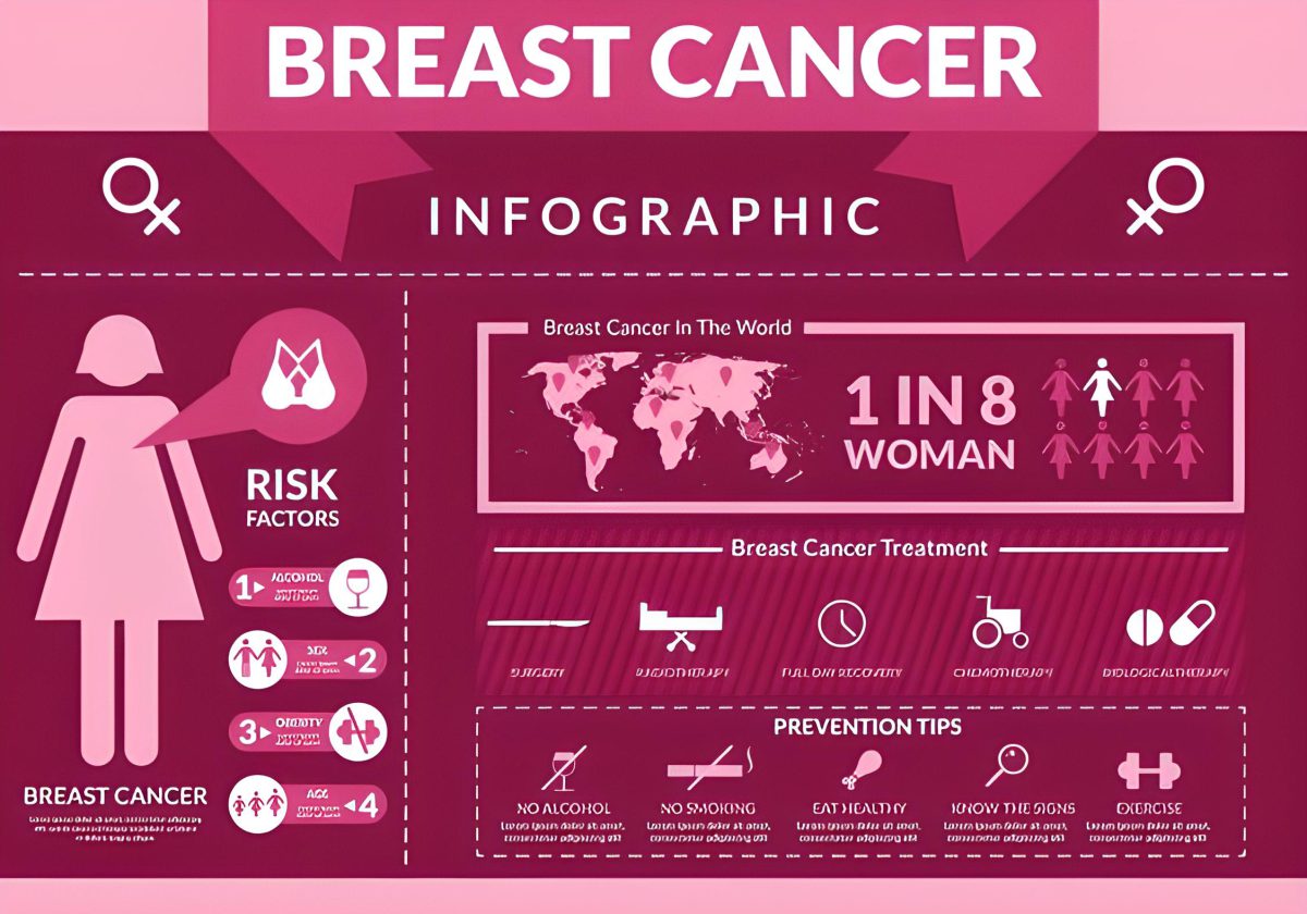 Breast Cancer Risk Factors